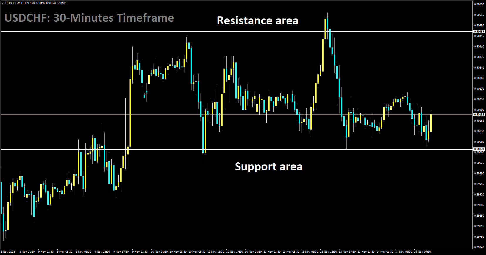 USDCHF is moving box pattern and market has rebounded from the support area of the pattern.