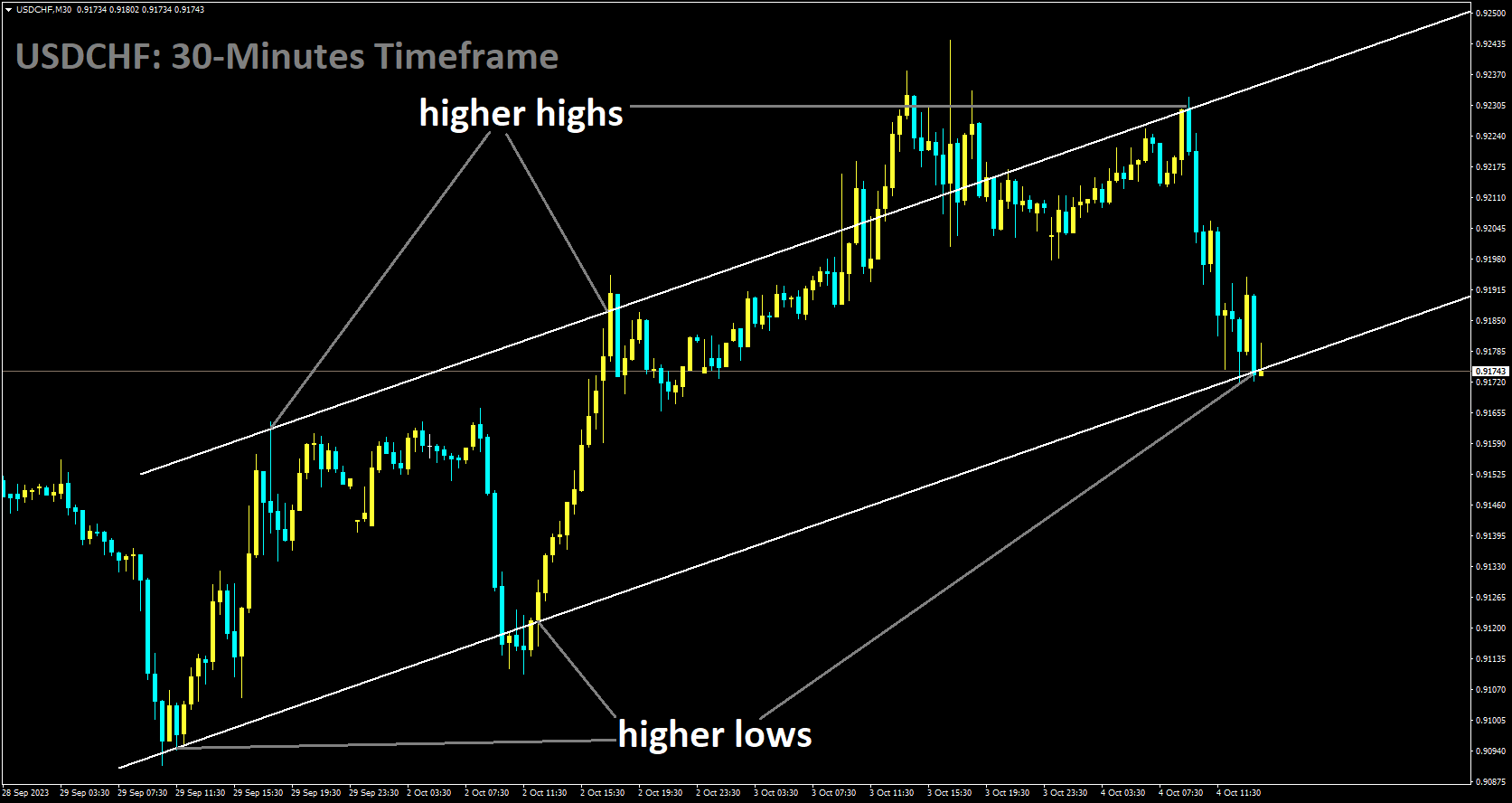 USDCHF is moving in Ascending channel and market has reached higher low area of the channel.