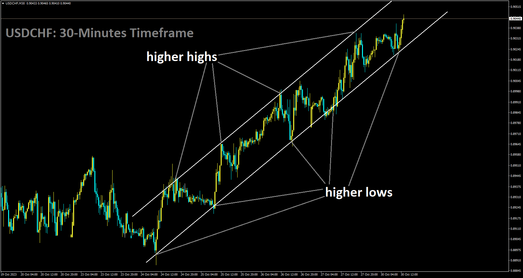USDCHF is moving in Ascending channel and market has rebounded from the higher low area of the channel.