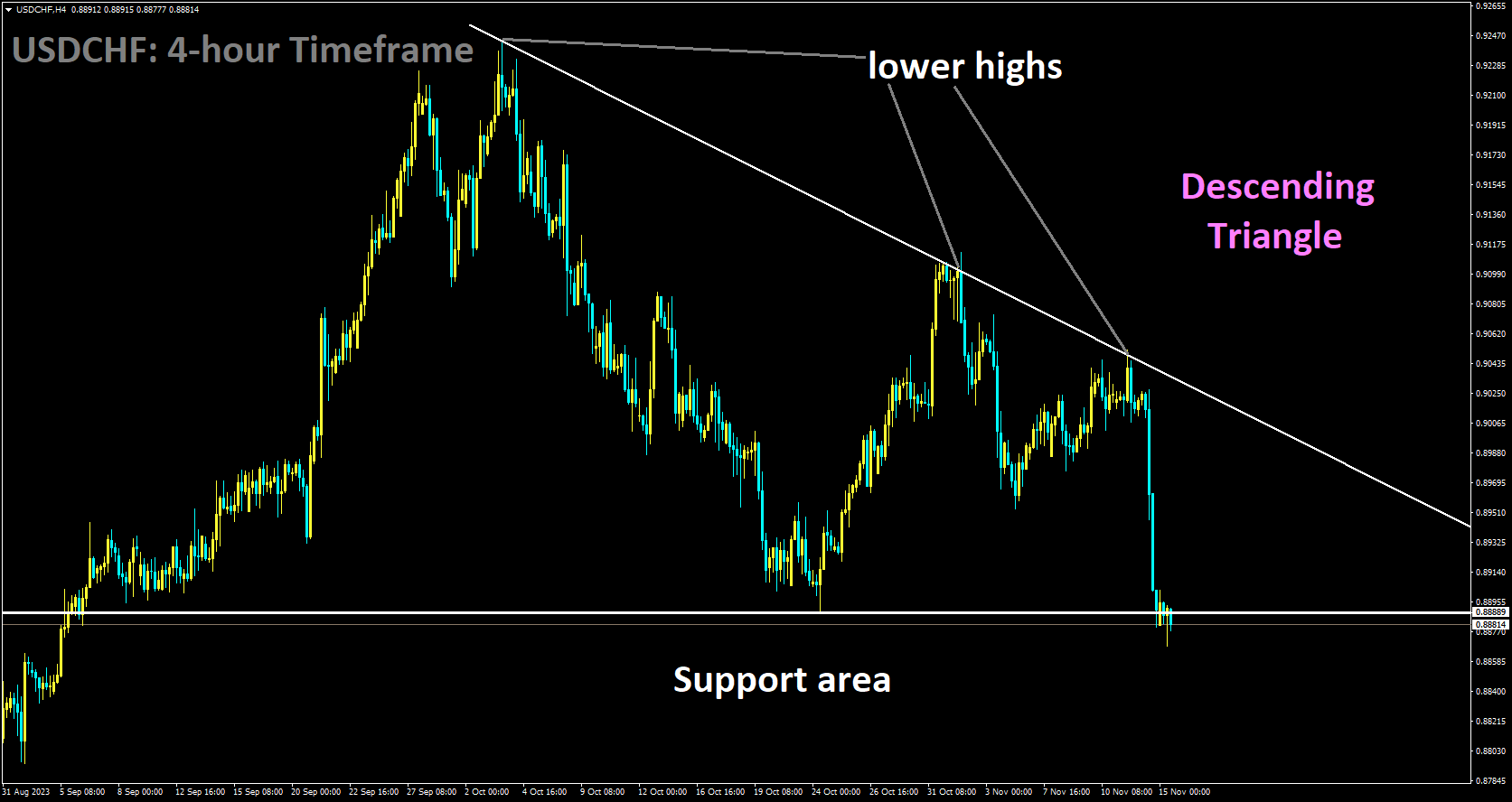 USDCHF is moving in Descending Triangle and market has reached support area of the pattern.