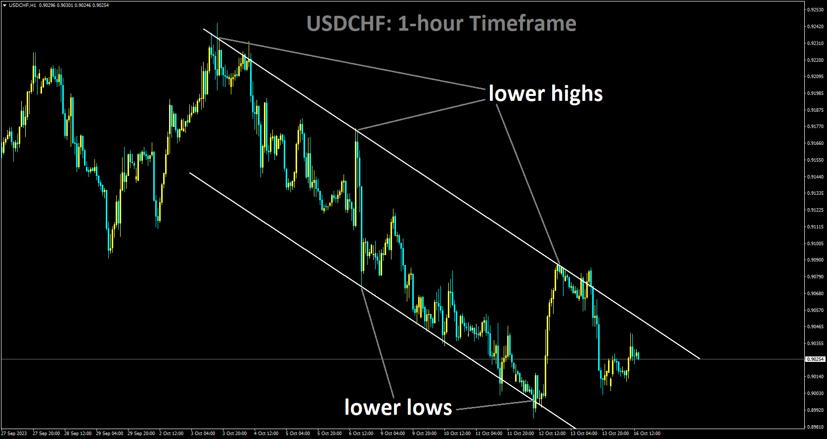 USDCHF is moving in Descending channel and market has fallen from the lower high area of the channel.