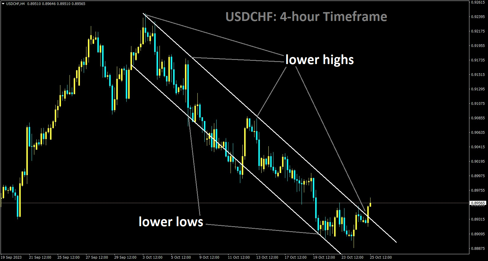 USDCHF is moving in Descending channel and market has reached lower high area of the channel.