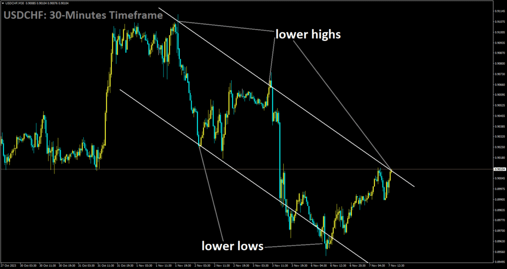 USDCHF is moving in Descending channel and market has reached lower high area of the channel.