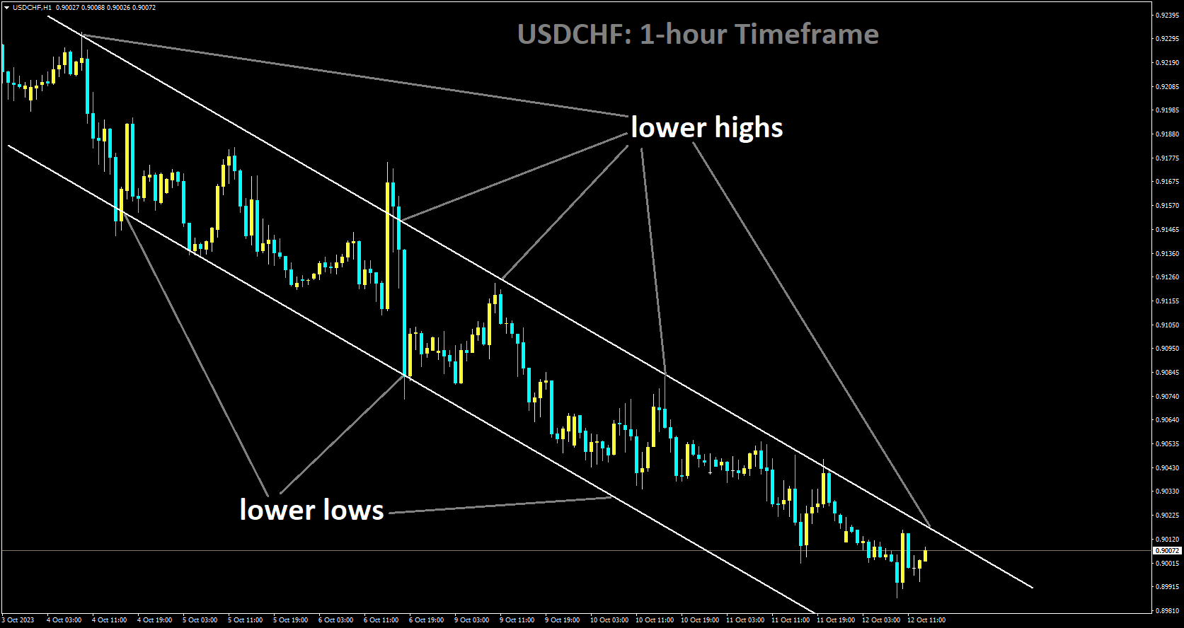 USDCHF is moving in Descending channel and market has reached lower high area of the channel.