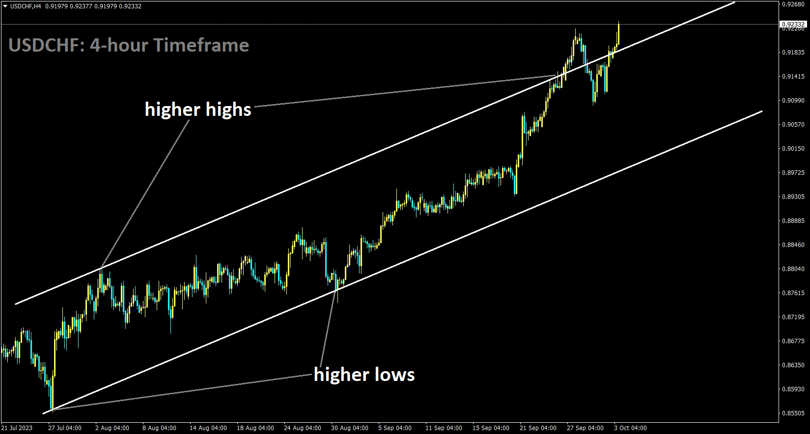 USDCHF is moving in an Ascending channel and the market has reached the higher high area of the channel.