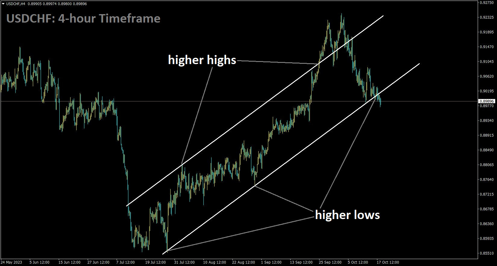 USDCHF is moving in an Ascending channel and the market has reached the higher low area of the channel.