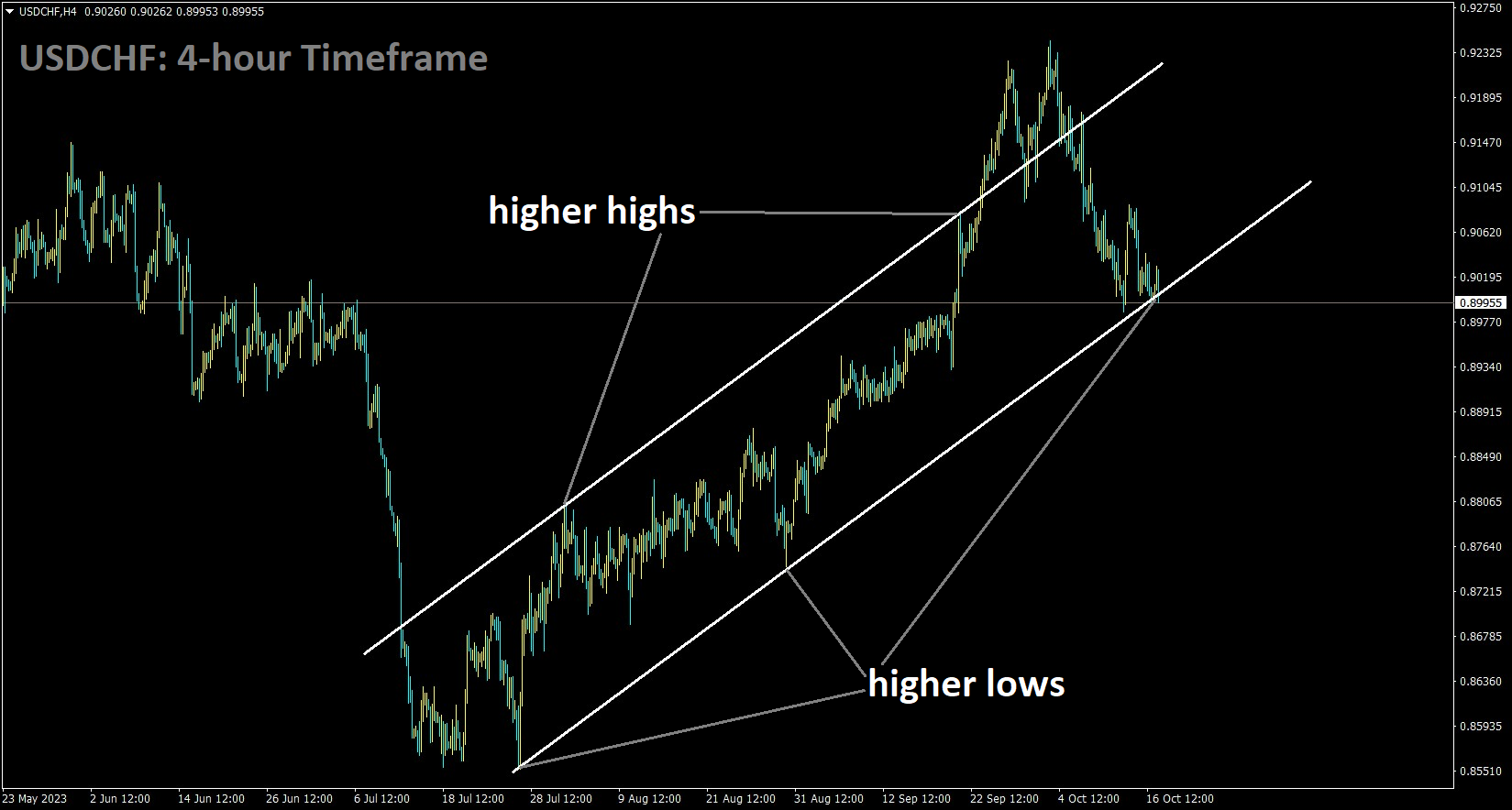 USDCHF is moving in an Ascending channel and the market has reached the higher low area of the channel.