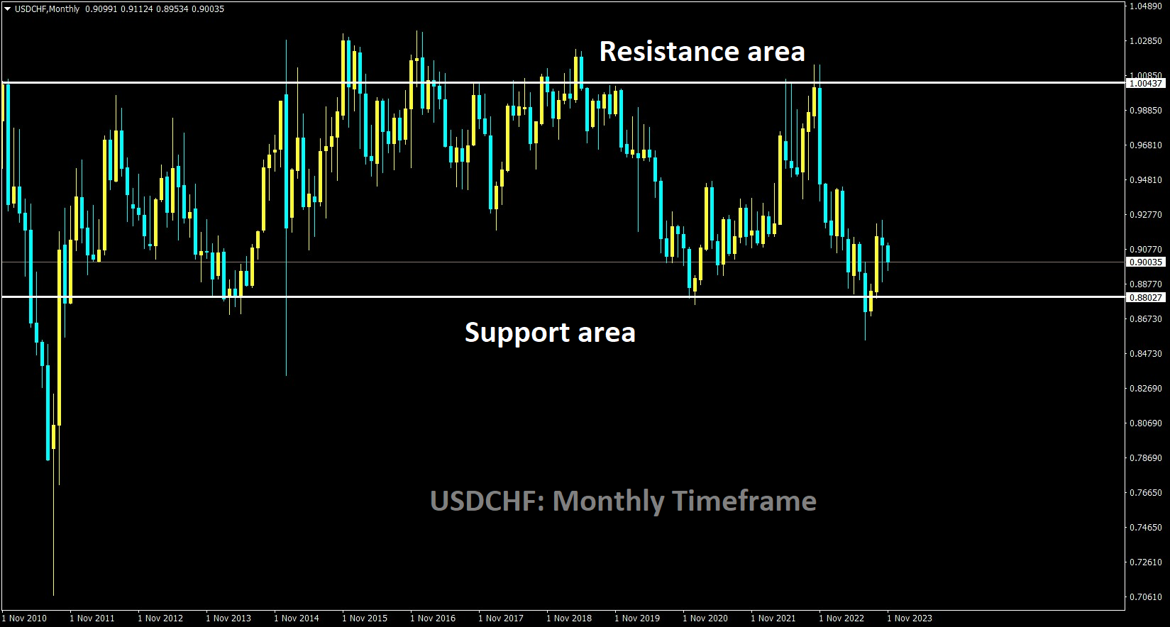 USDCHF is moving in the Box pattern and the market has rebounded from the support area of the pattern.