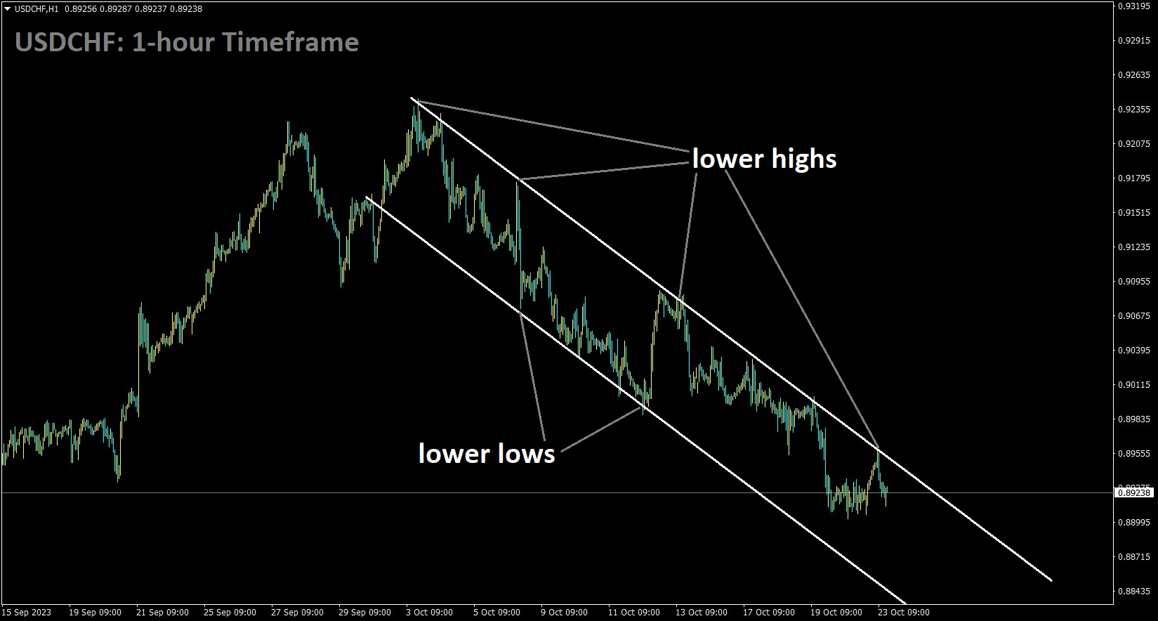 USDCHF is moving in the Descending channel and the market has fallen from the lower high area of the channel.