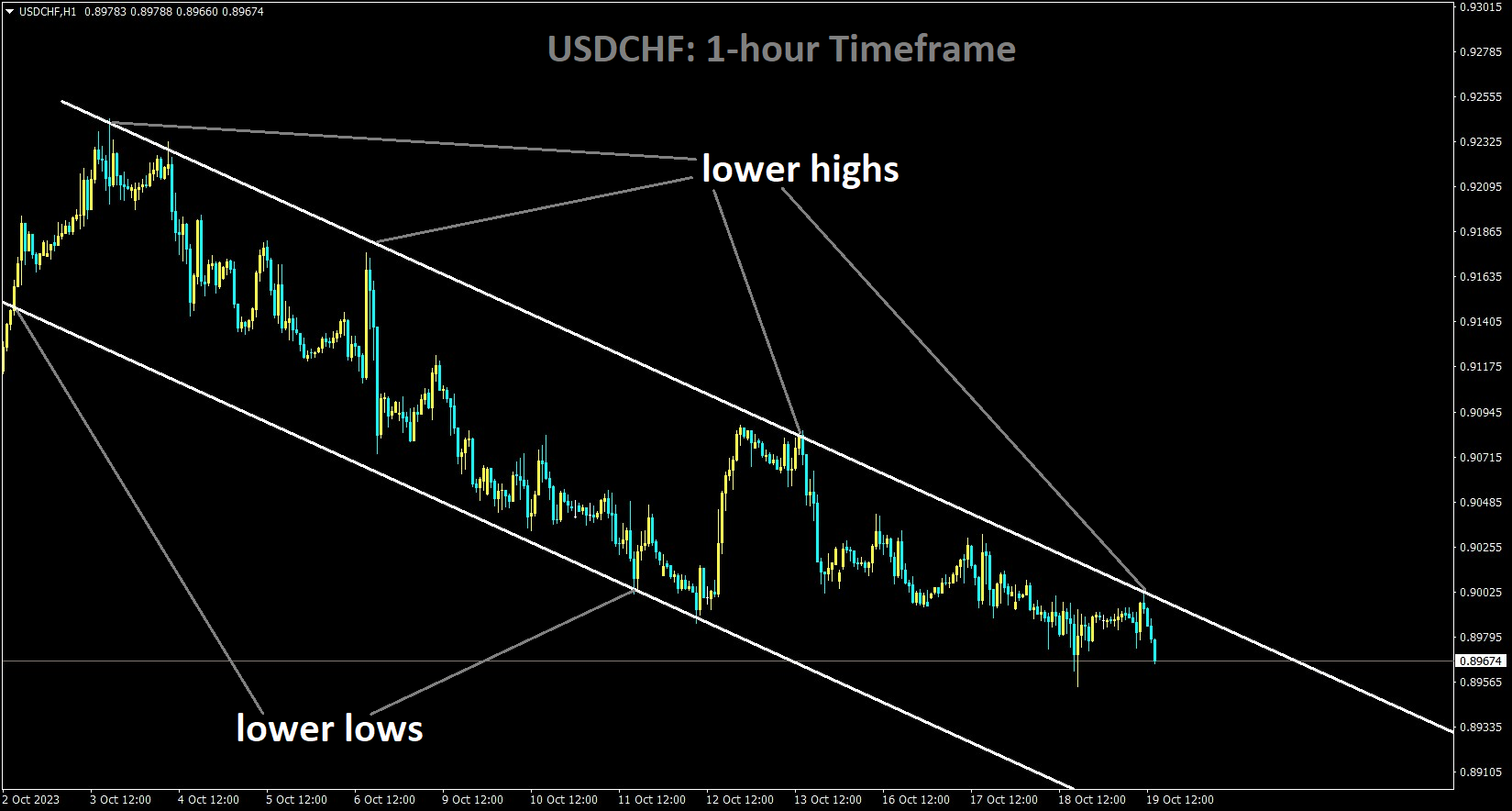 USDCHF is moving in the Descending channel and the market has fallen from the lower high area of the channel.