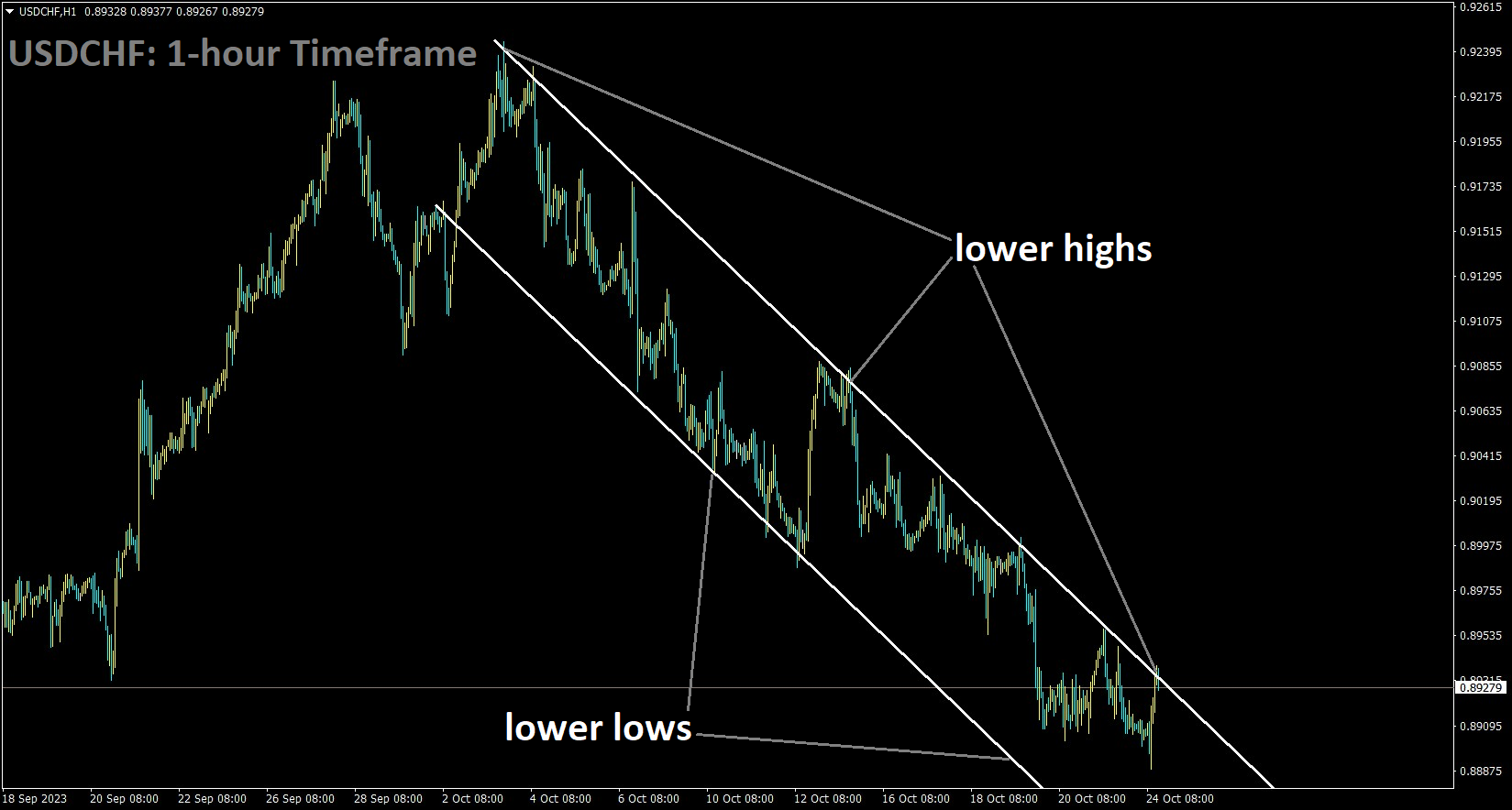 USDCHF is moving in the Descending channel and the market has reached the lower high area of the channel.