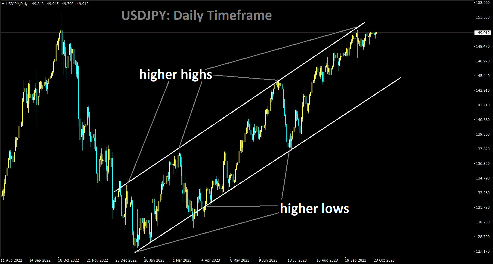 USDJPY is moving in Ascending channel and market has reached higher high area of the channel.