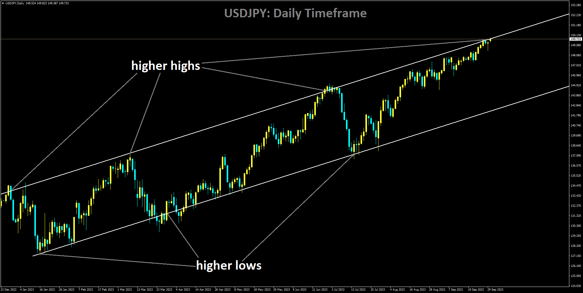 USDJPY is moving in Ascending channel and market has reached higher high area of the channel.