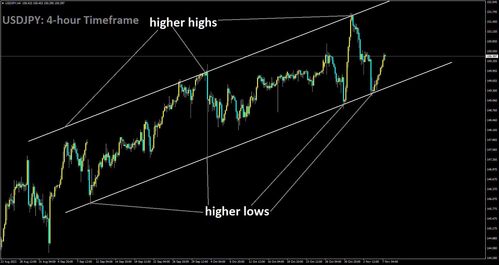 USDJPY is moving in Ascending channel and market has rebounded from the higher low area of the channel.