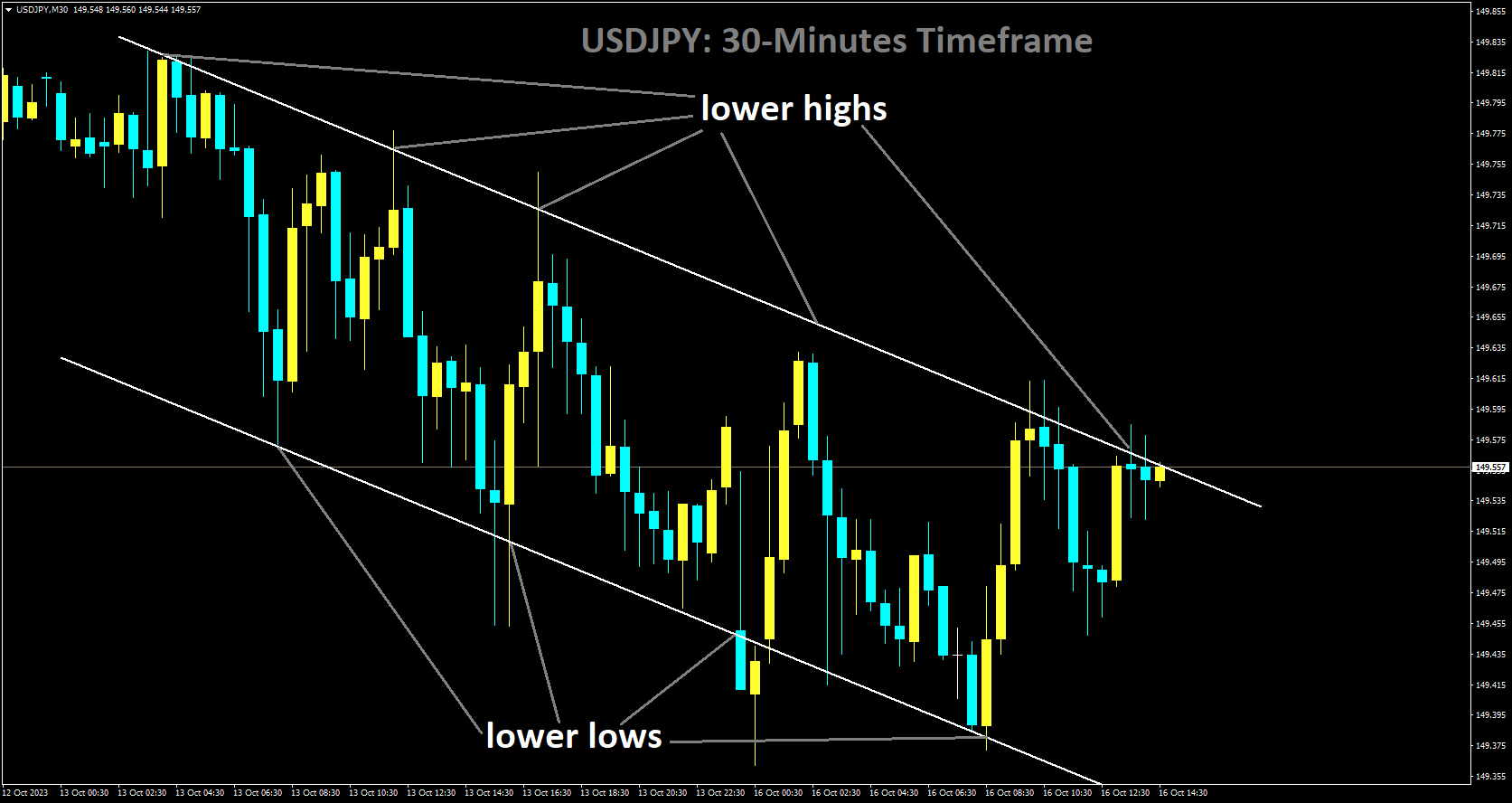 USDJPY is moving in Descending channel and market has reached lower high area of the channel.