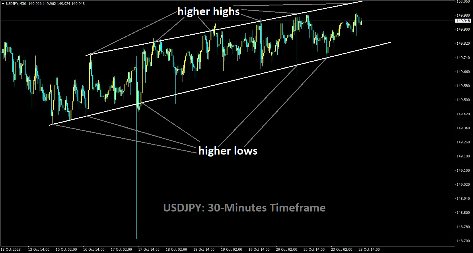 USDJPY is moving in an Ascending channel and the market has reached the higher high area of the channel.