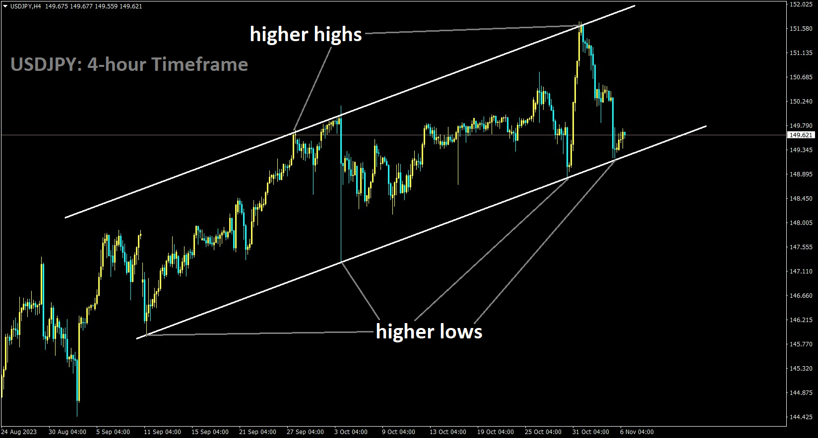 USDJPY is moving in an Ascending channel and the market has reached the higher low area of the channel.