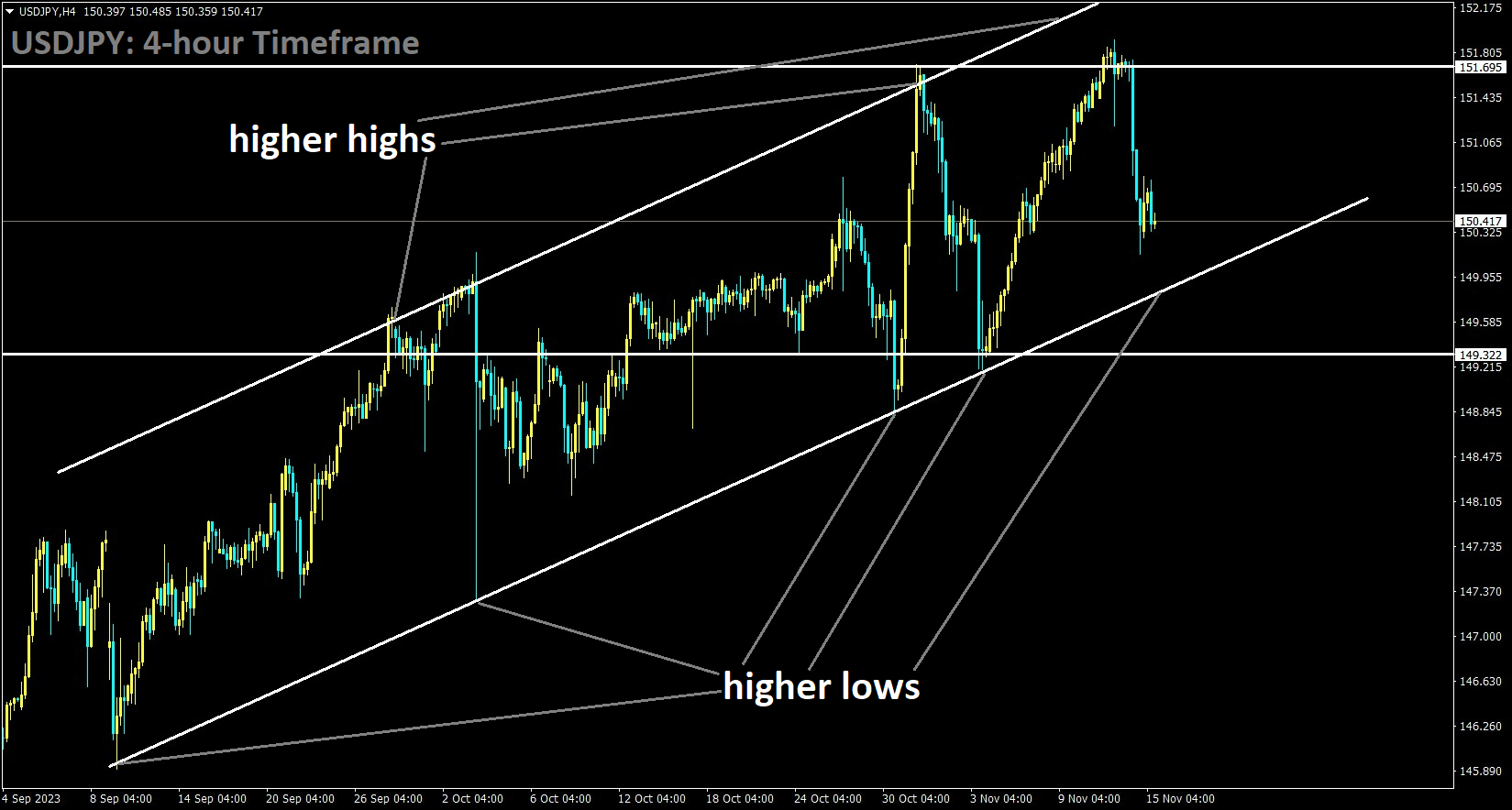 USDJPY is moving in an Ascending channel and the market has reached the higher low area of the channel.