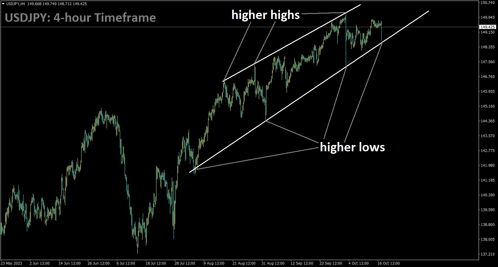 USDJPY is moving in an Ascending channel and the market has reached the higher low area of the channel.