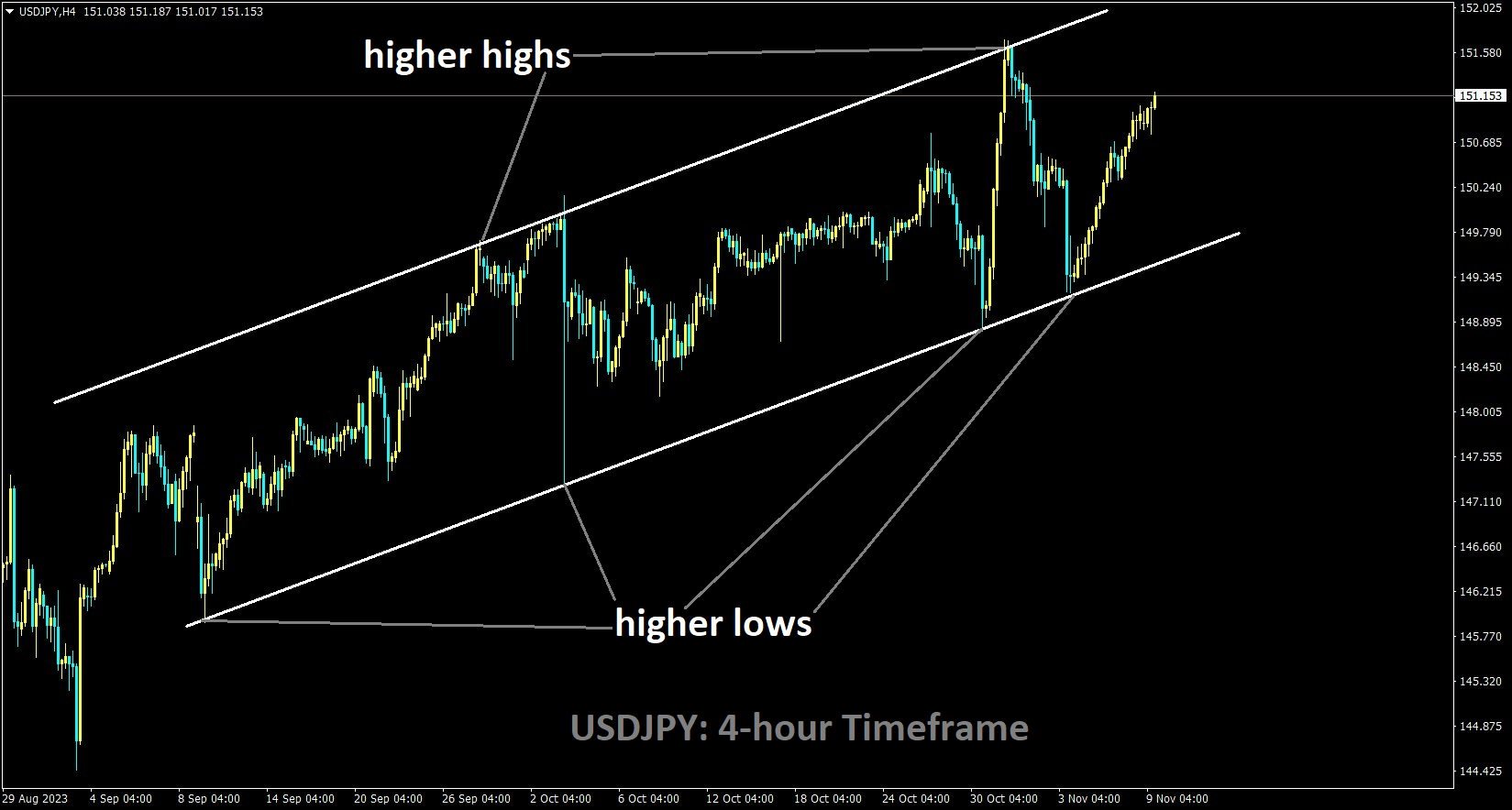 USDJPY is moving in an Ascending channel and the market has rebounded from the higher low area of the channel.