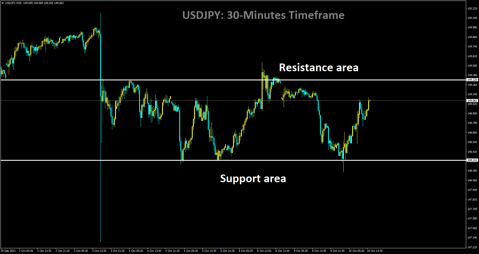 USDJPY is moving in box pattern and market has rebounded from the support area of the pattern.