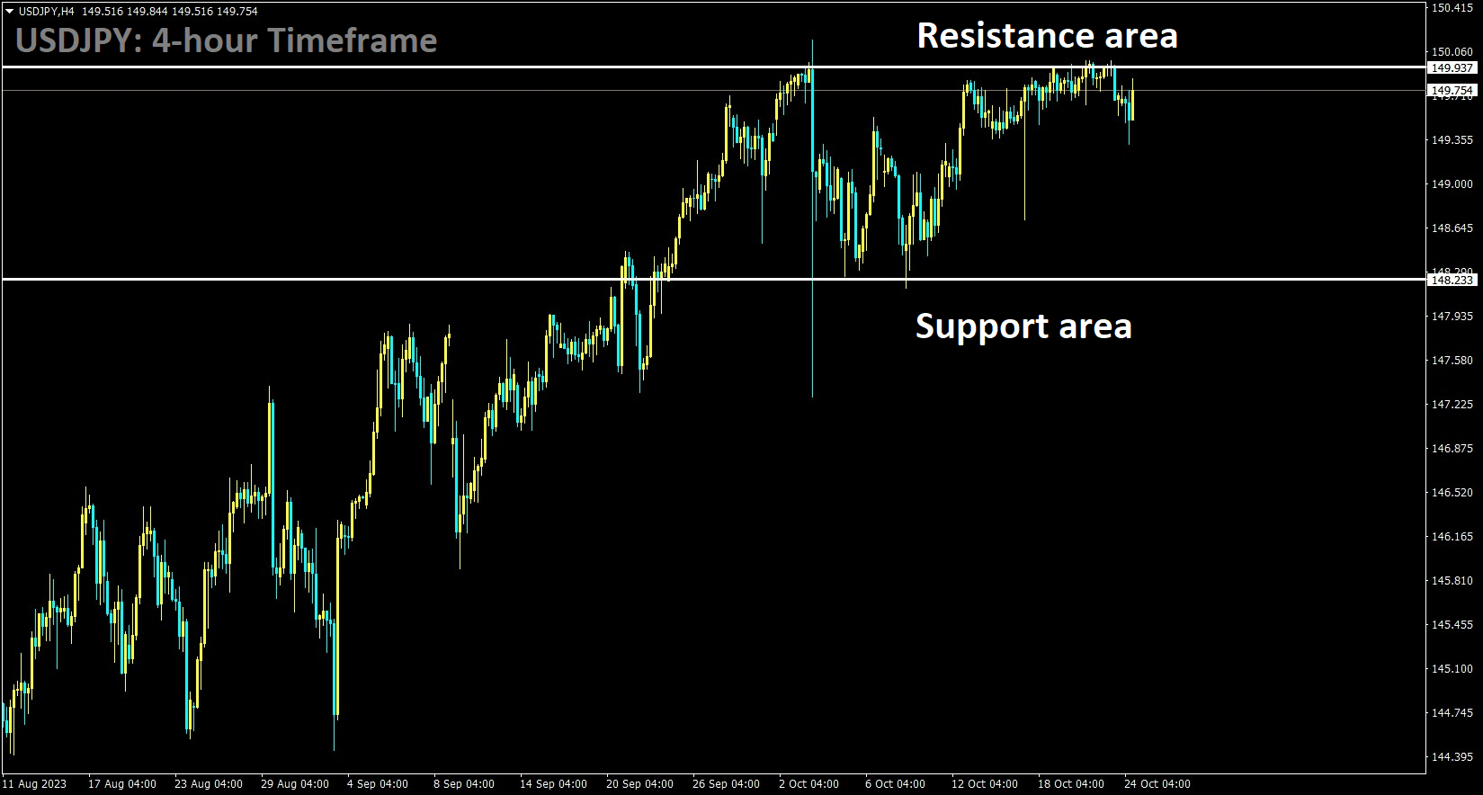 USDJPY is moving in the Box pattern and the market has fallen from the resistance area of the pattern.