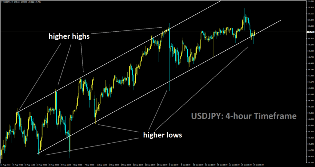 USDJPY moving in Ascending channel and the market has reached the higher low area of the channel