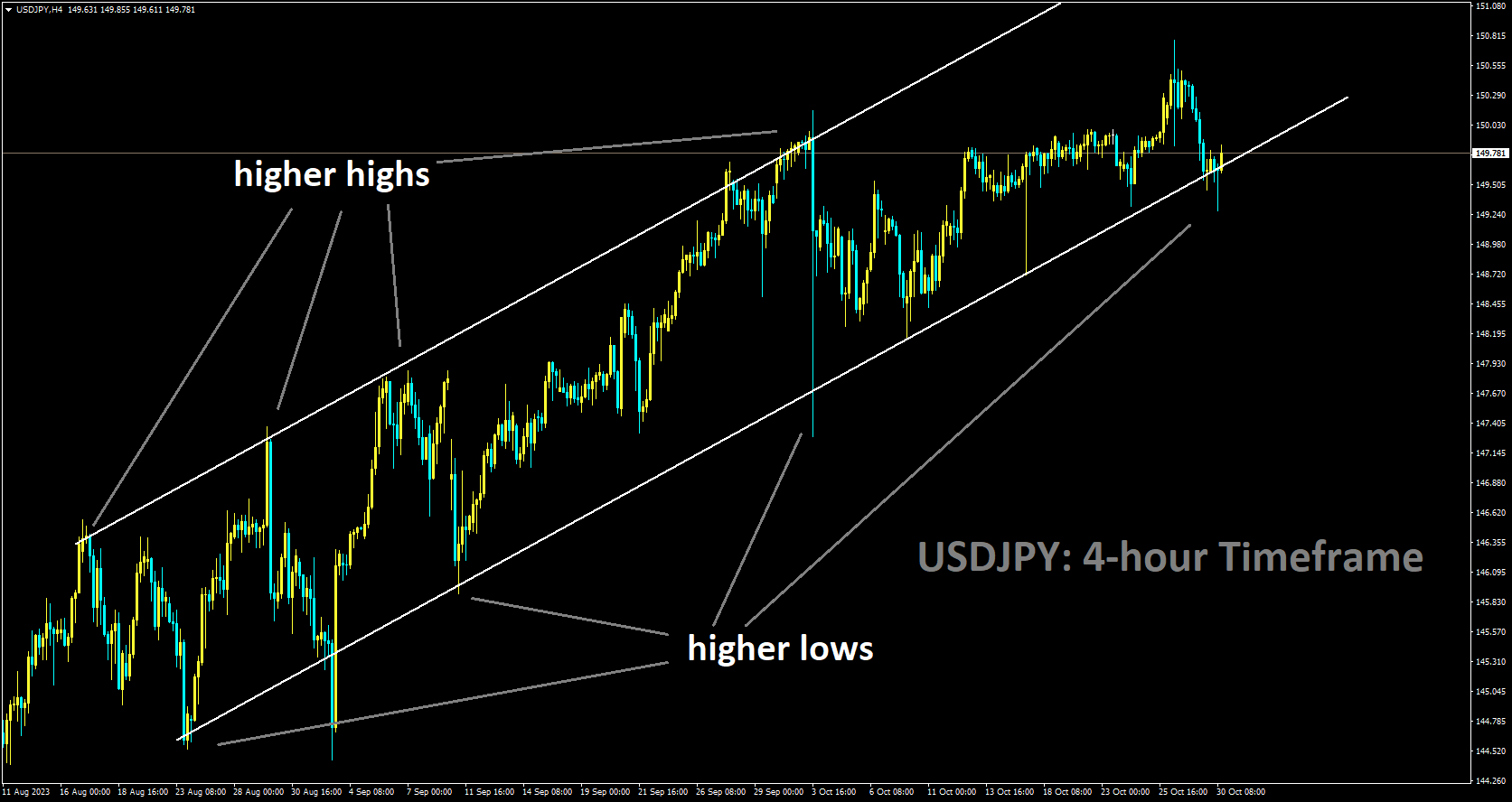 USDJPY moving in Ascending channel and the market has reached the higher low area of the channel