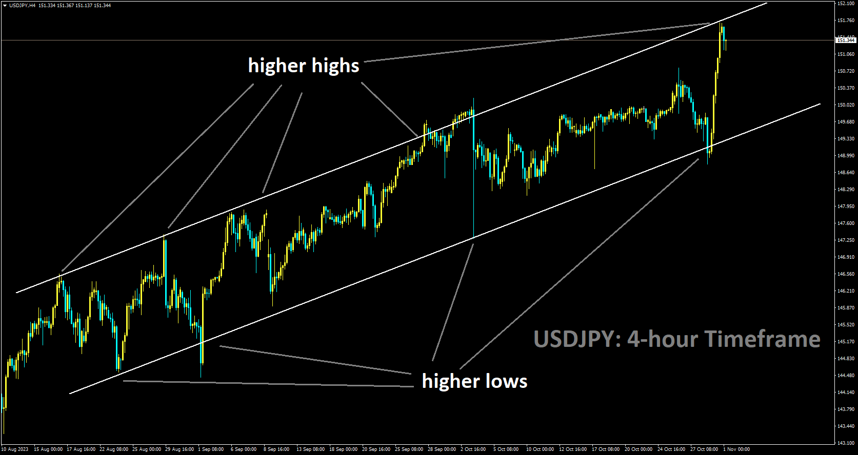 USDJPY moving in a Ascending channel and the market has reached higher high area of the channel