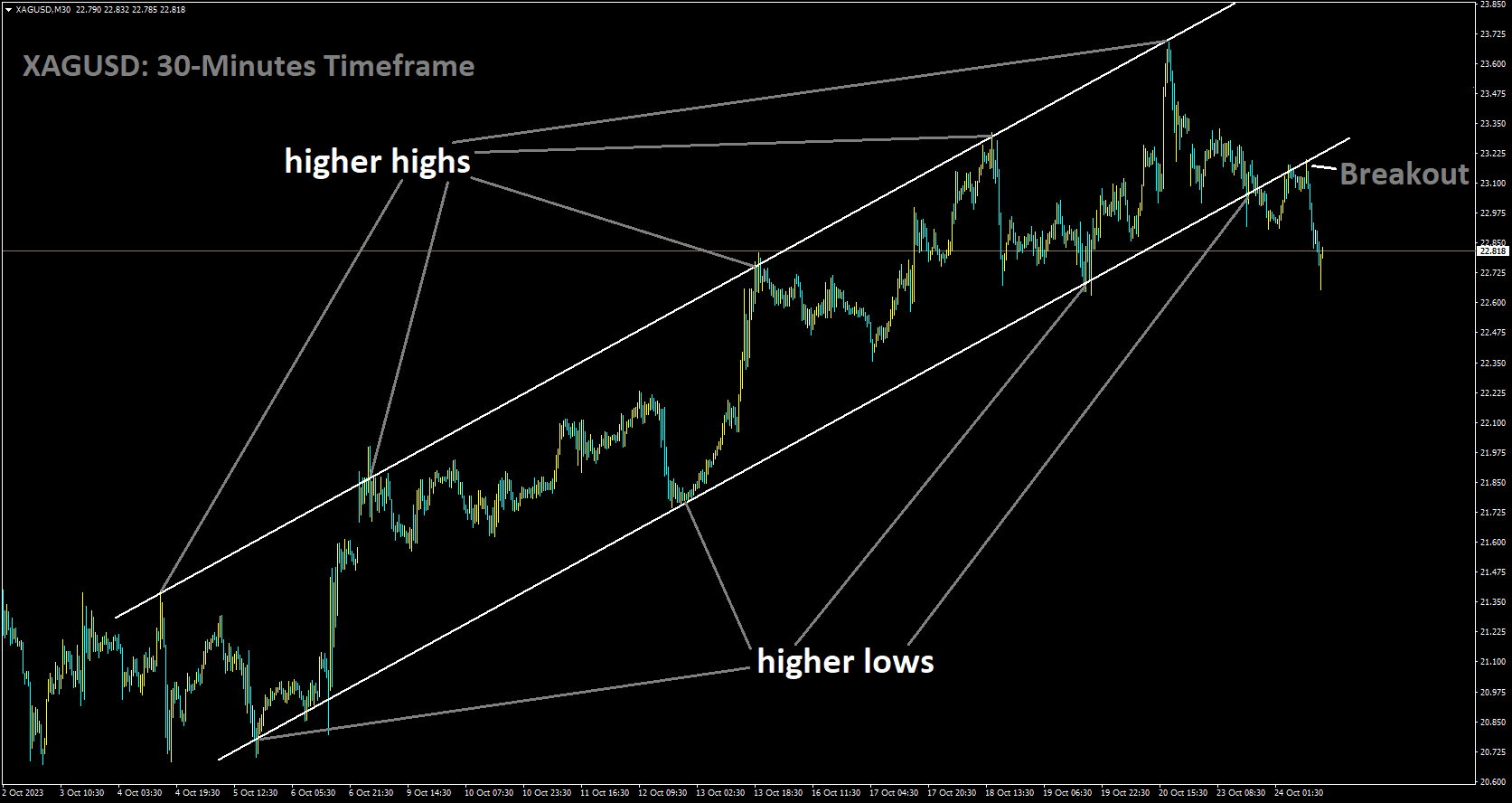 XAGUSD has broken Ascending channel in downside.