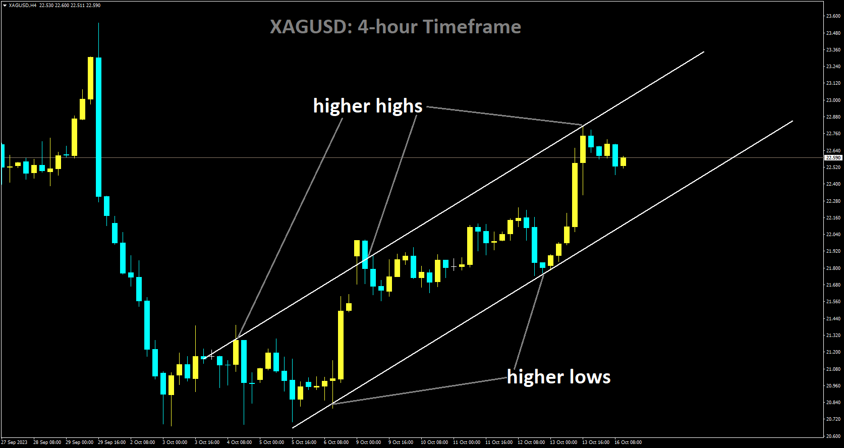 XAGUSD is moving in Ascending channel and market has fallen from the higher high area of the channel.