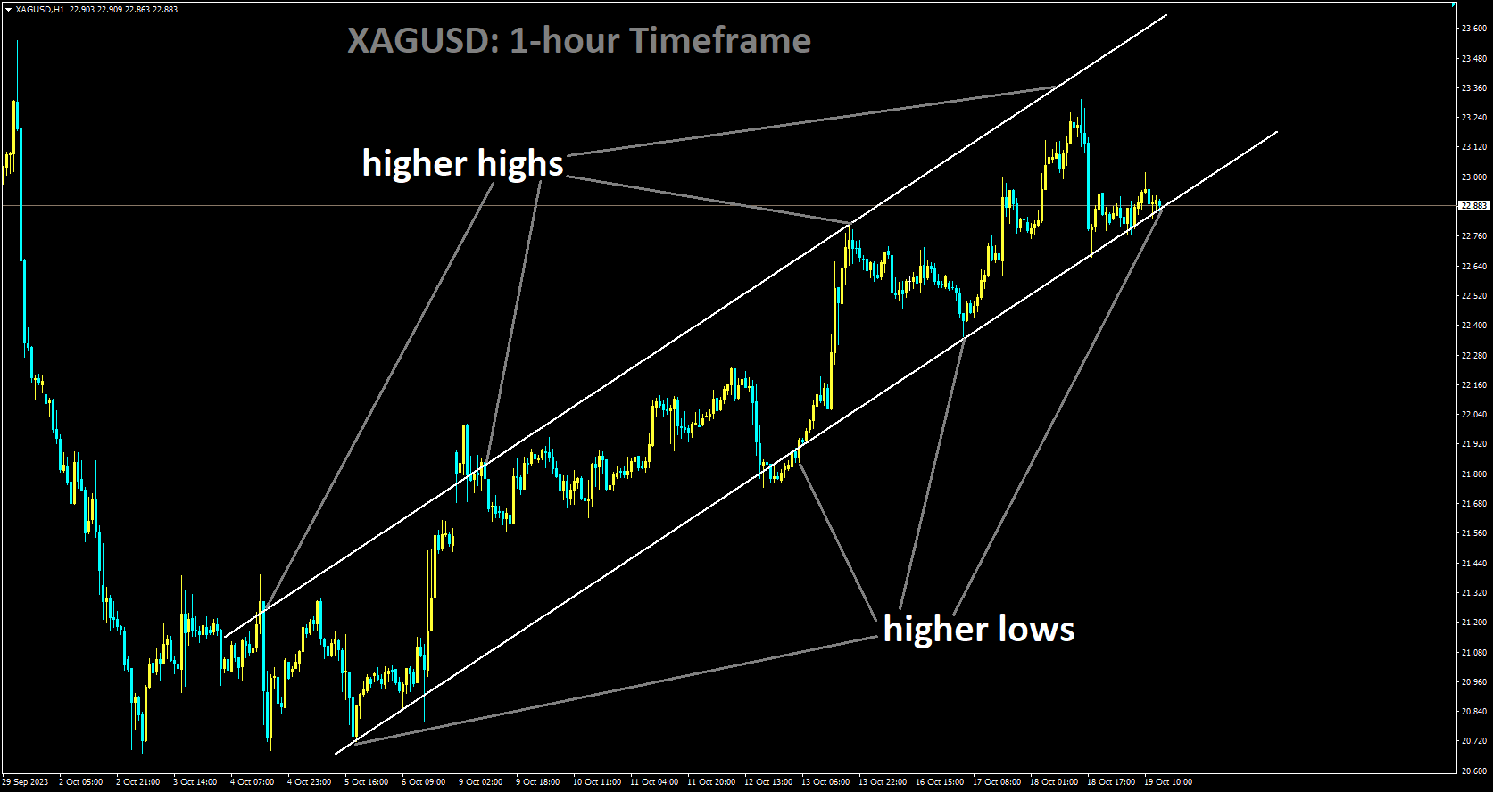 XAGUSD is moving in Ascending channel and market has reached higher low area of the channel.