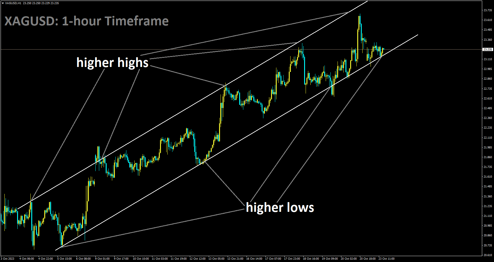 XAGUSD is moving in Ascending channel and market has reached higher low area of the channel.