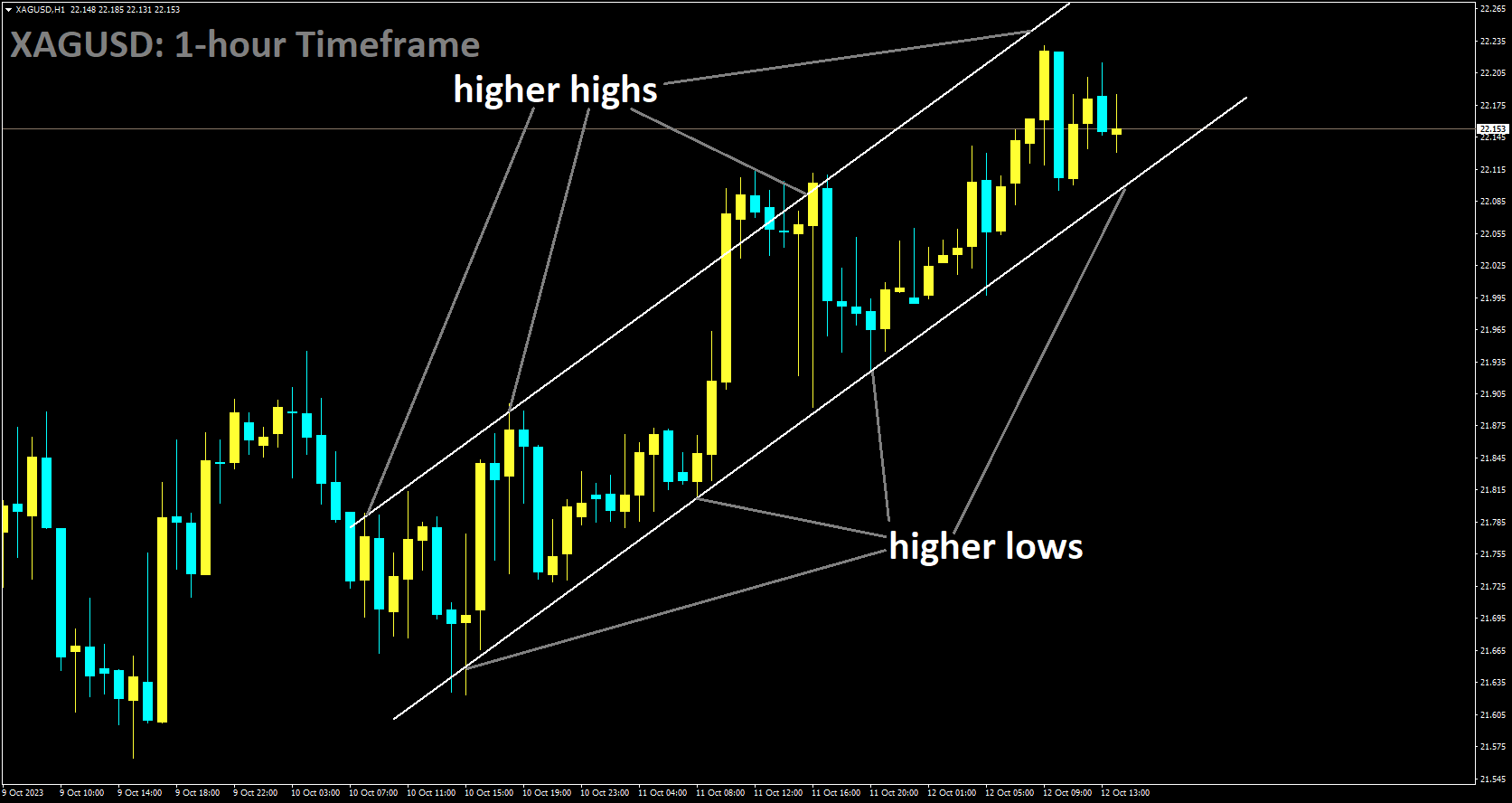 XAGUSD is moving in Ascending channel and market has reached higher low area of the channel.