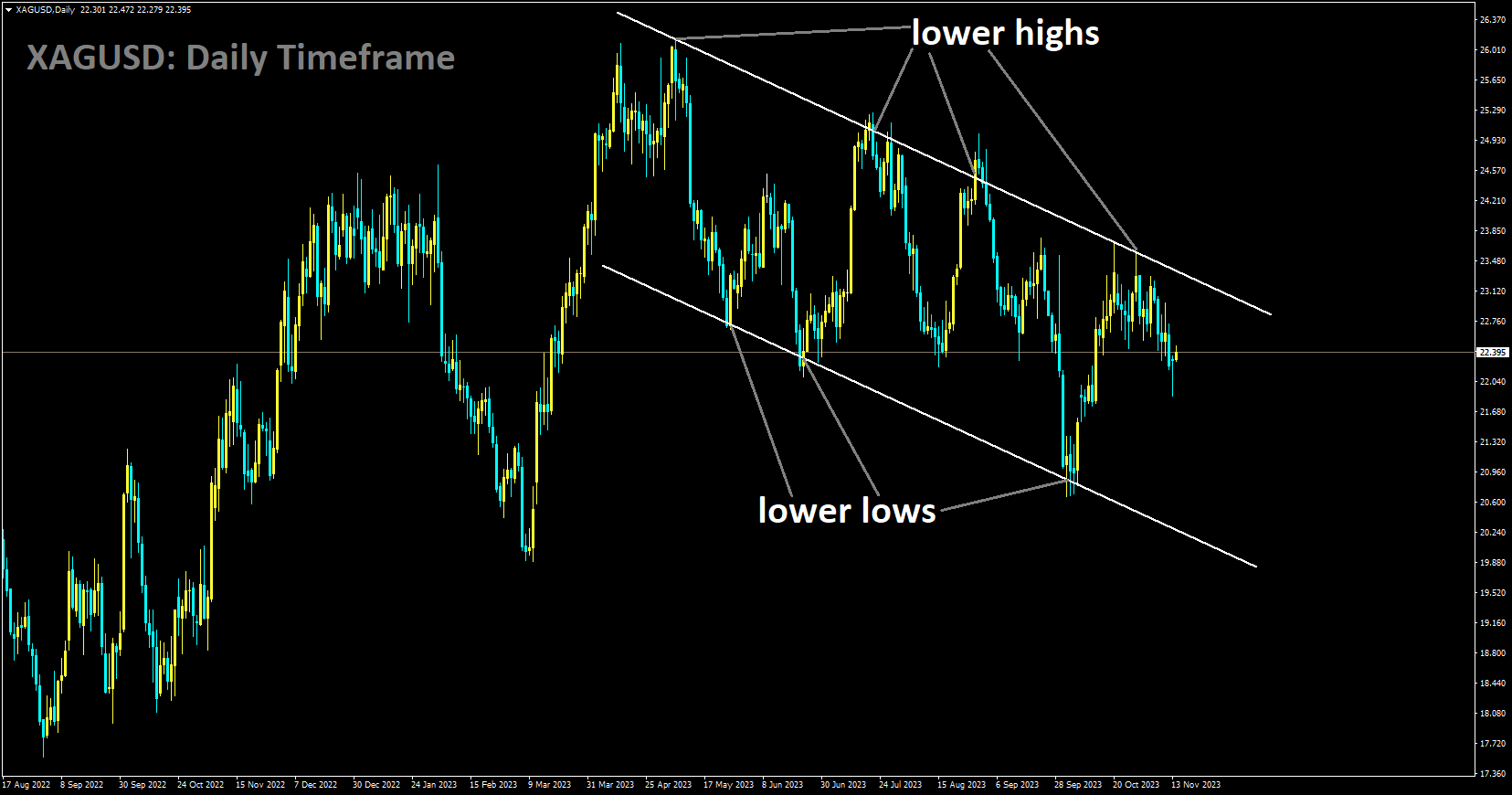 XAGUSD is moving in Descending channel and market has fallen from the lower high area of the channel.