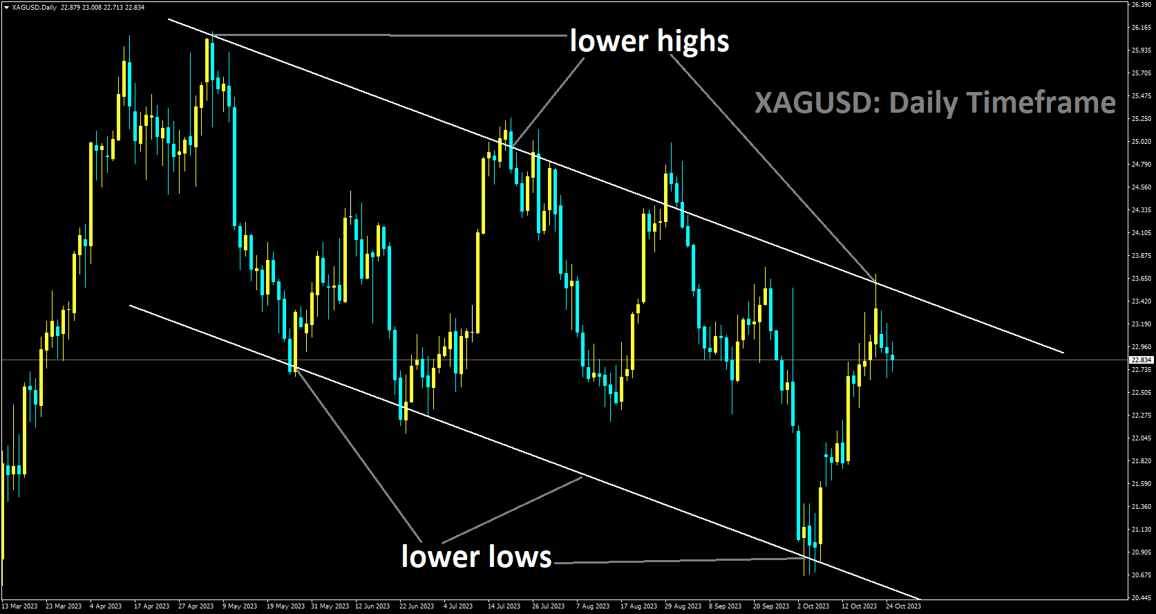 XAGUSD is moving in Descending channel and market has fallen from the lower high area of the channel.