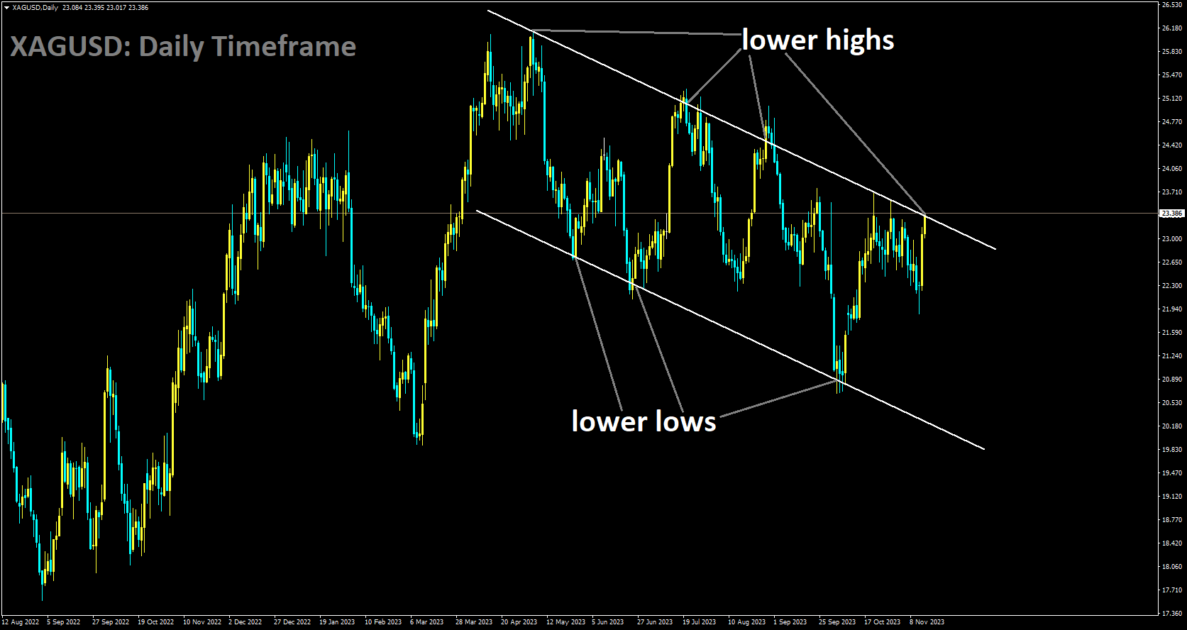 XAGUSD is moving in Descending channel and market has reached lower high area of the channel.