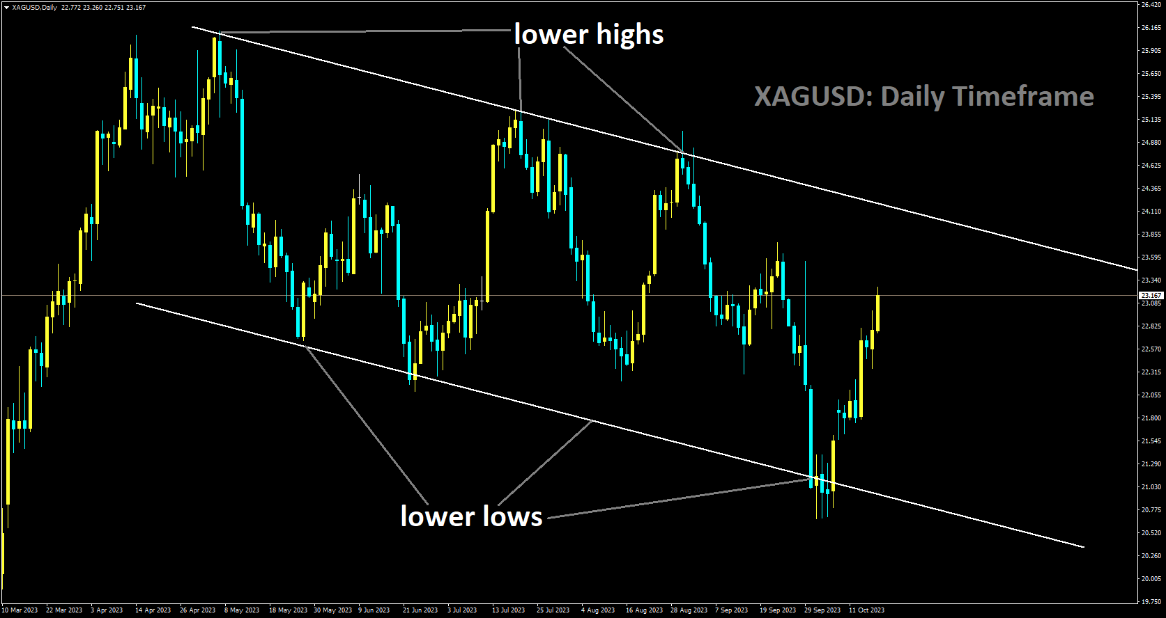 XAGUSD is moving in Descending channel and market has rebounded from the lower low area channel.