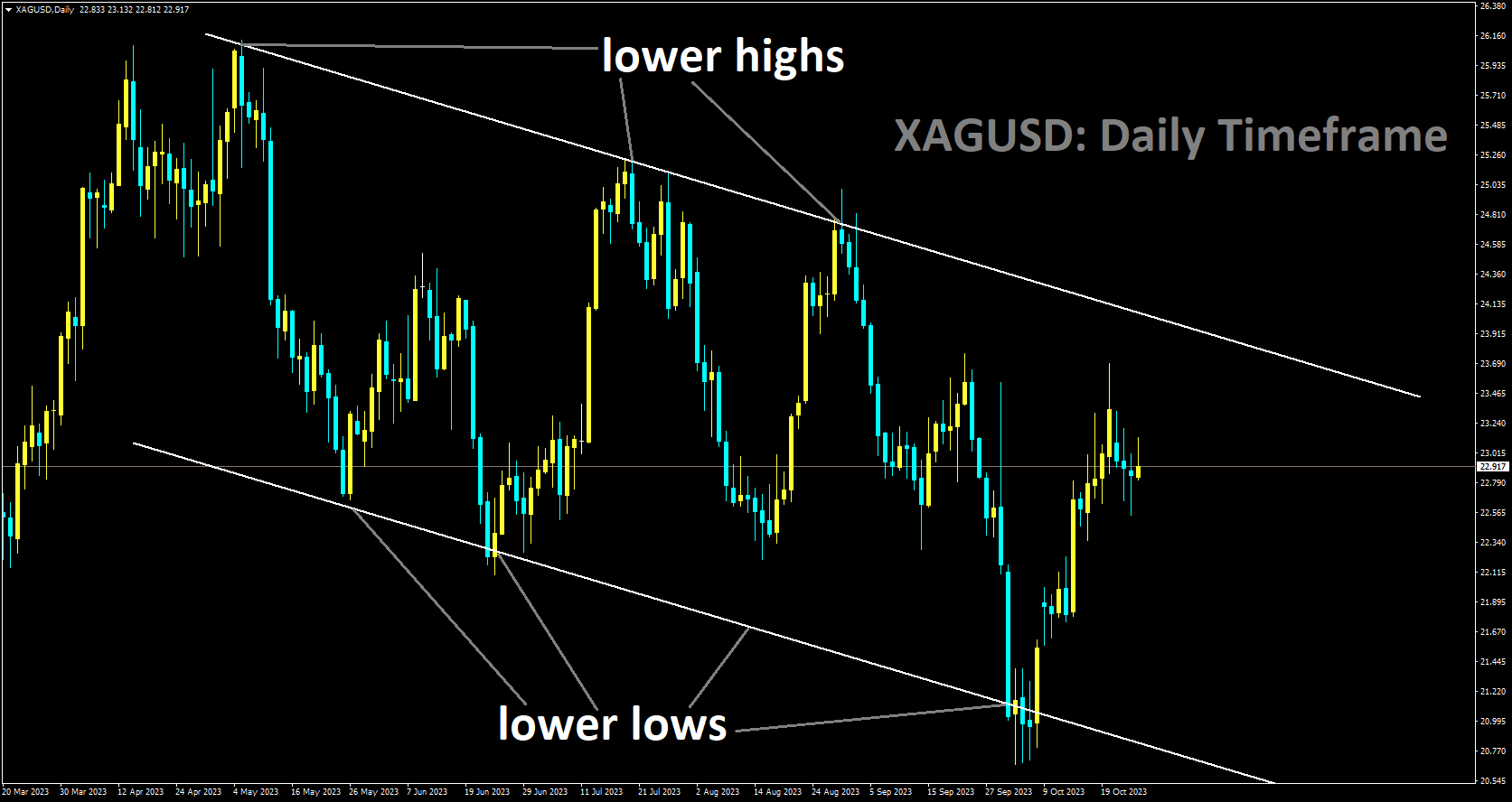 XAGUSD is moving in Descending channel and market has rebounded from the lower low area of the channel.