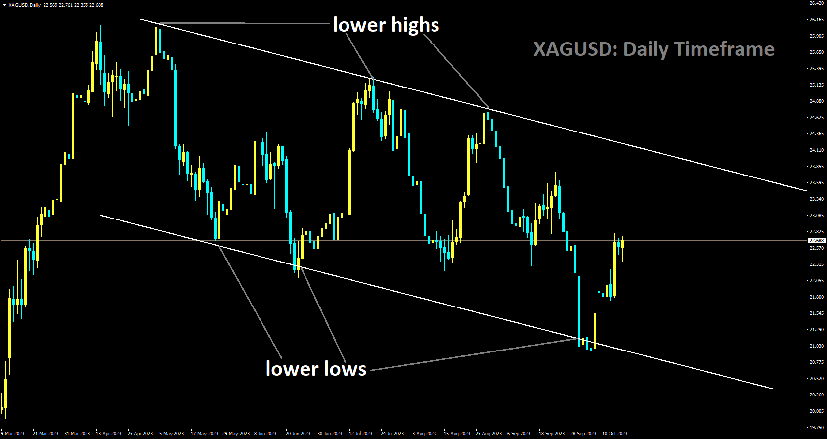 XAGUSD is moving in Descending channel and market has rebounded from the lower low area of the channel.