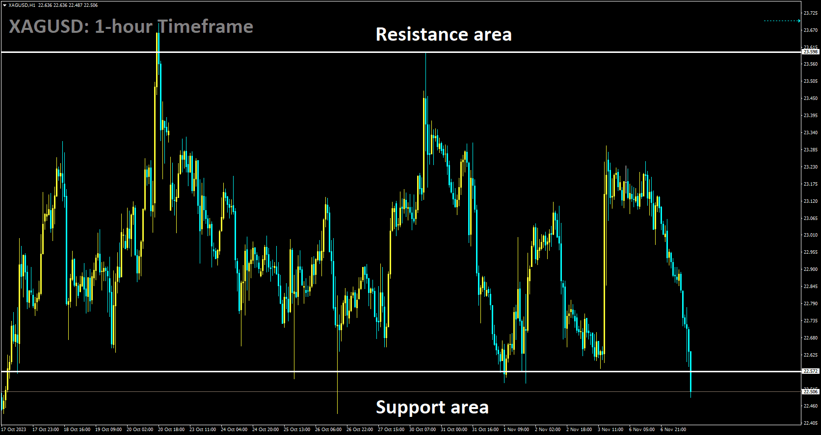 XAGUSD is moving in box pattern and market has reached support area of the pattern.