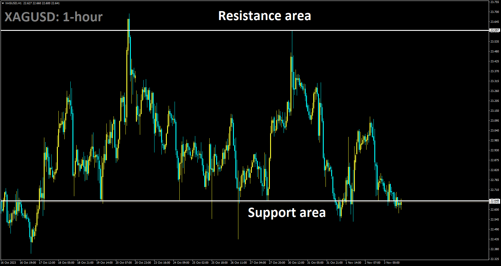 XAGUSD is moving in box pattern and market has reached support area of the pattern.