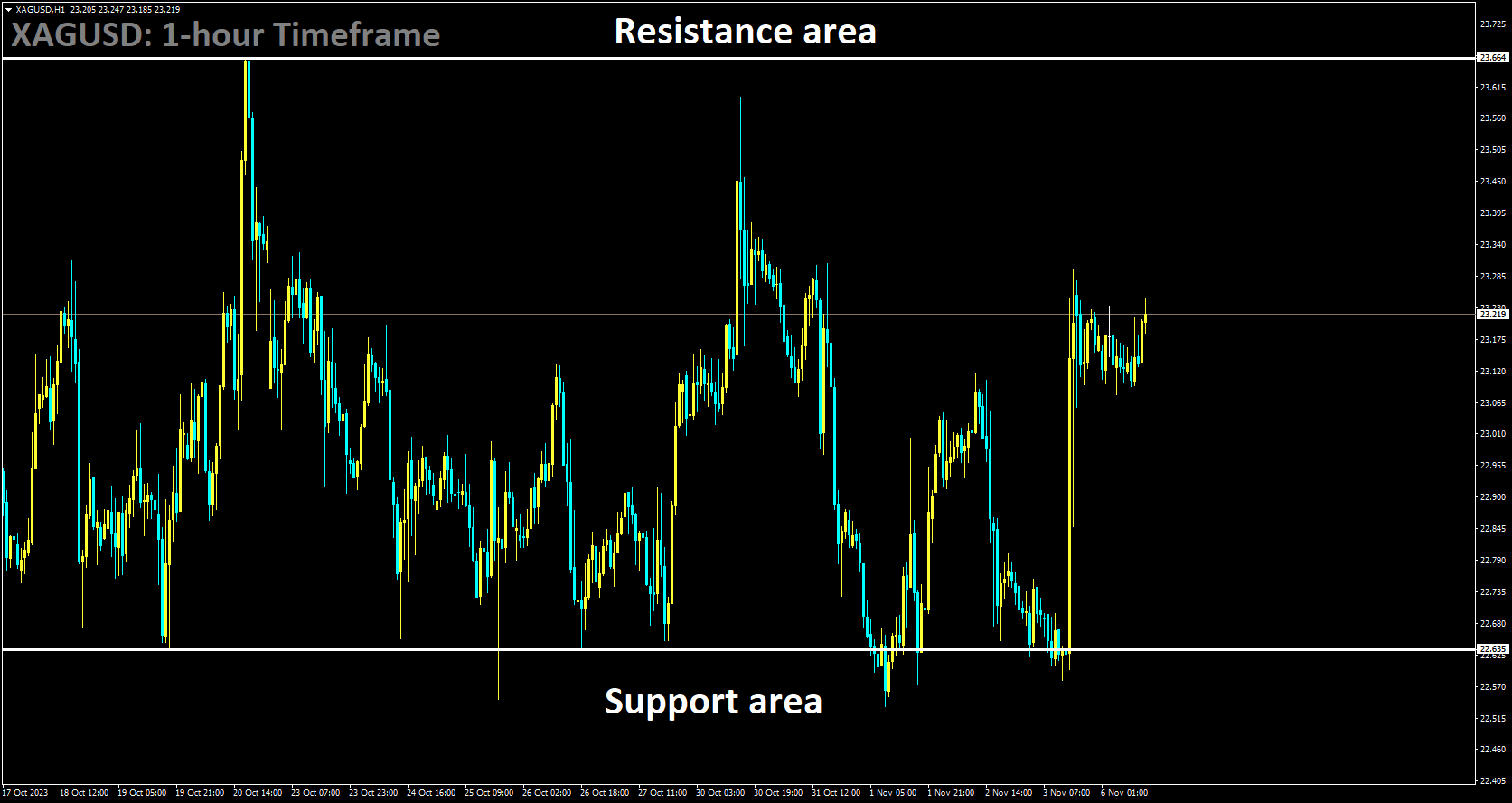 XAGUSD is moving in box pattern and market has rebounded from the support area of the pattern.