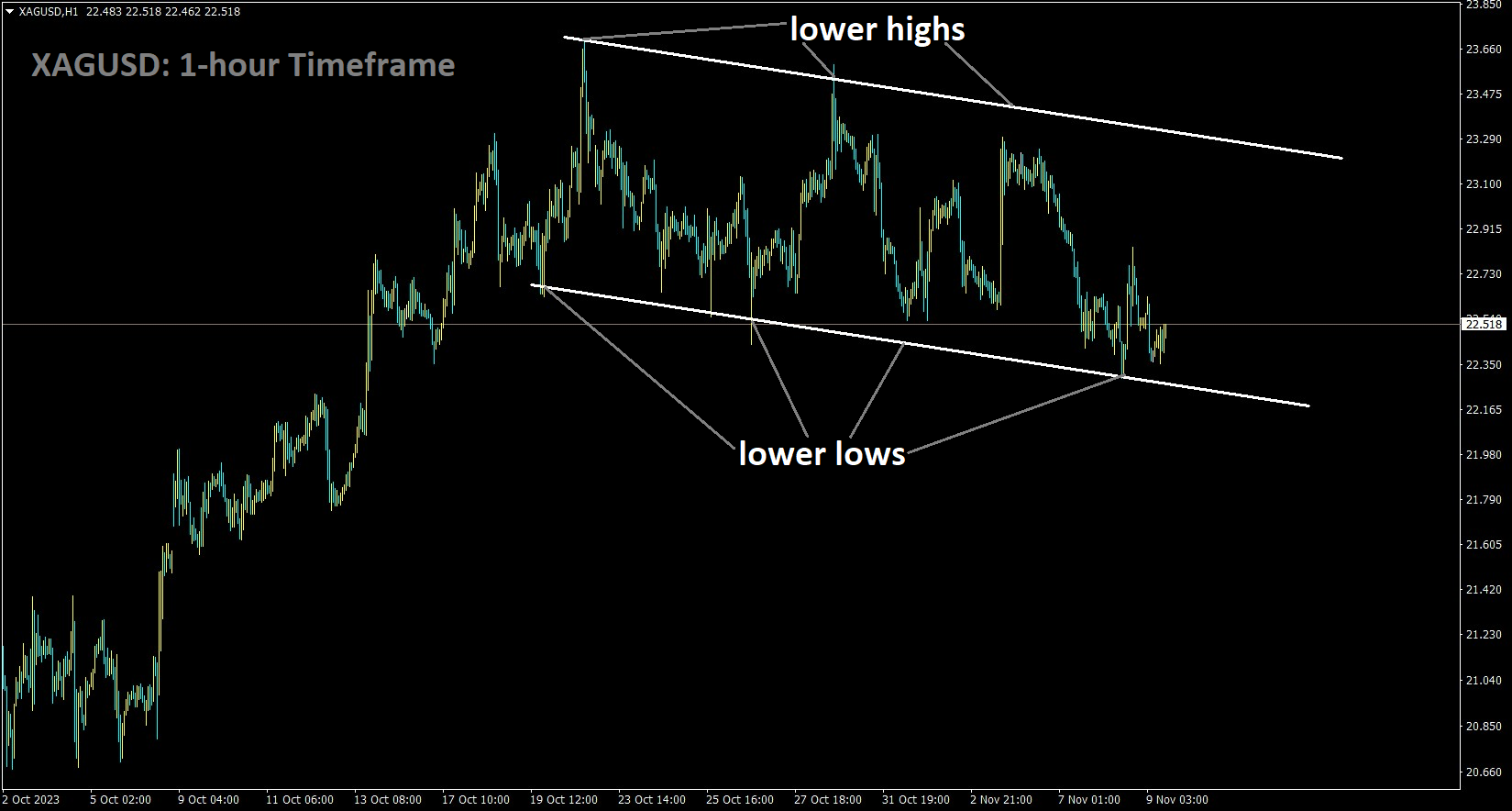 XAGUSD is moving in the Descending channel and the market has reached the lower low area of the channel.