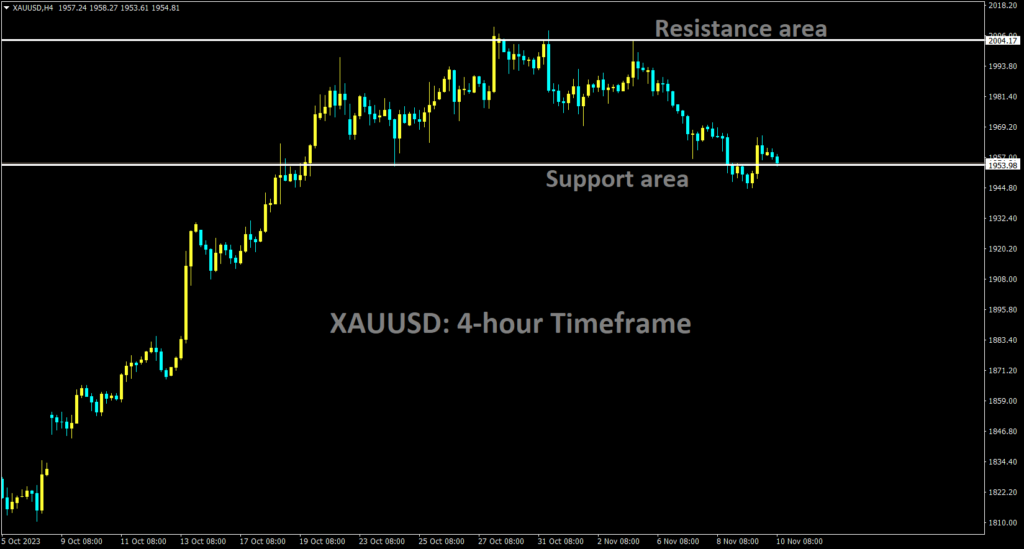 XAUUSD Gold Price is moving in the Box pattern and the market has reached the support area of the pattern