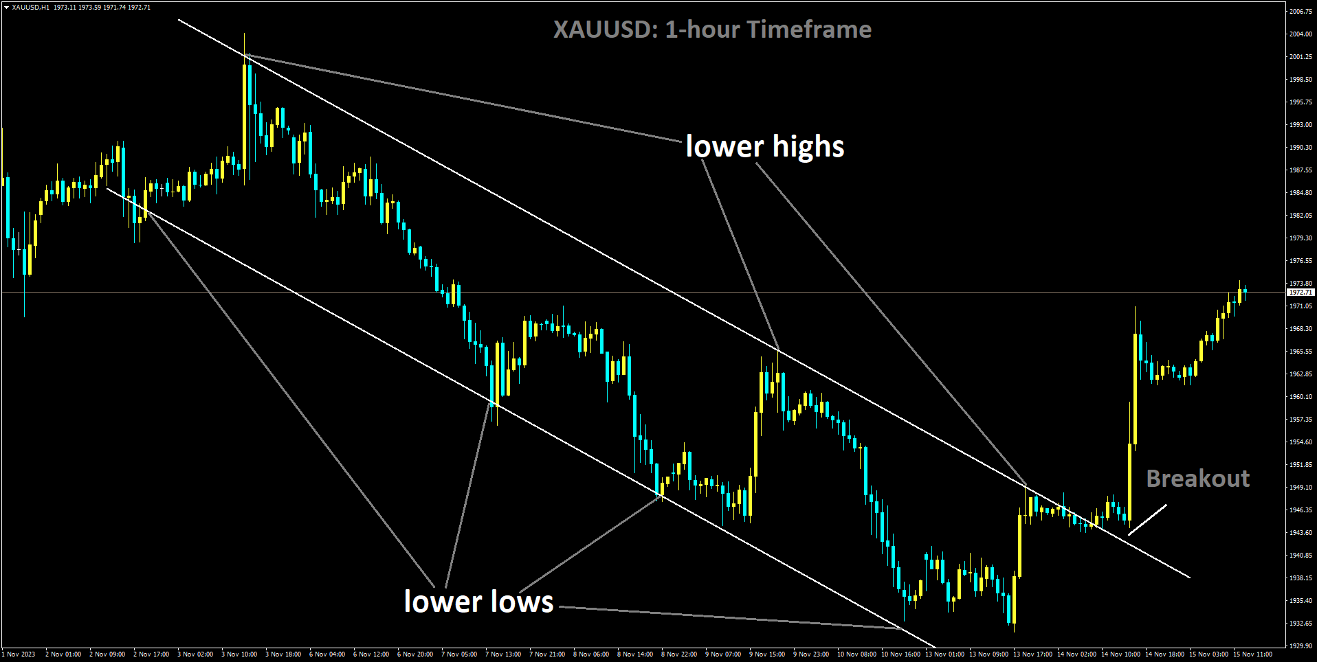 XAUUSD has broken Descending channel in upside.