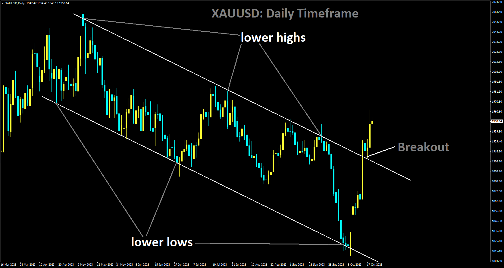 XAUUSD has broken descending channel in upside.