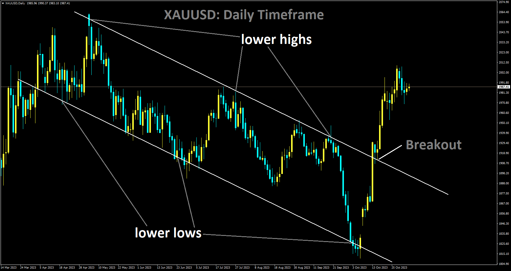 XAUUSD has broken in Descending channel in upside.