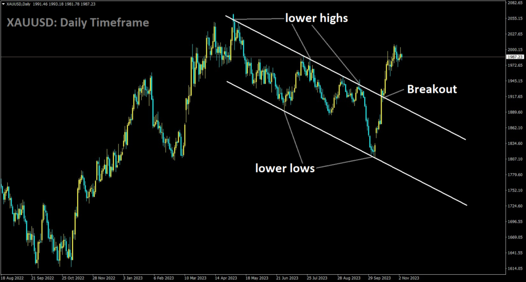 XAUUSD has broken the Descending channel in Upside.