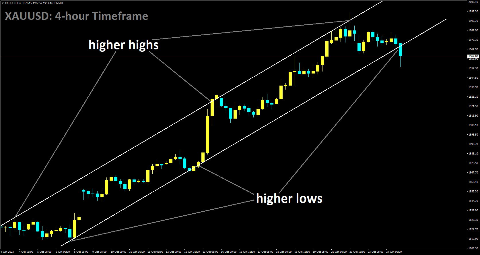 XAUUSD is moving in Ascending channel and market has reached higher low area of the channel.